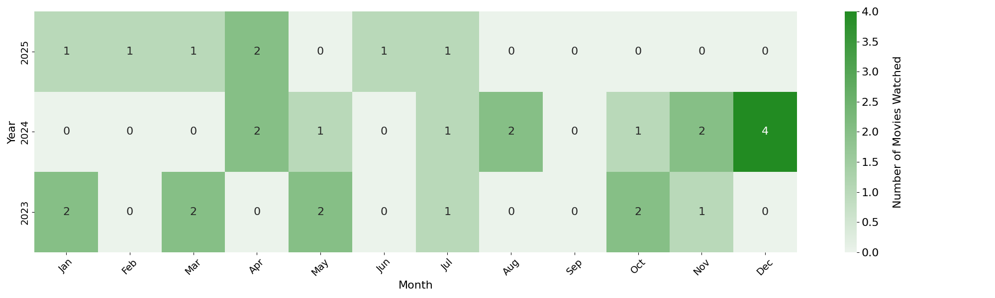heatmap displaying movie counts by month