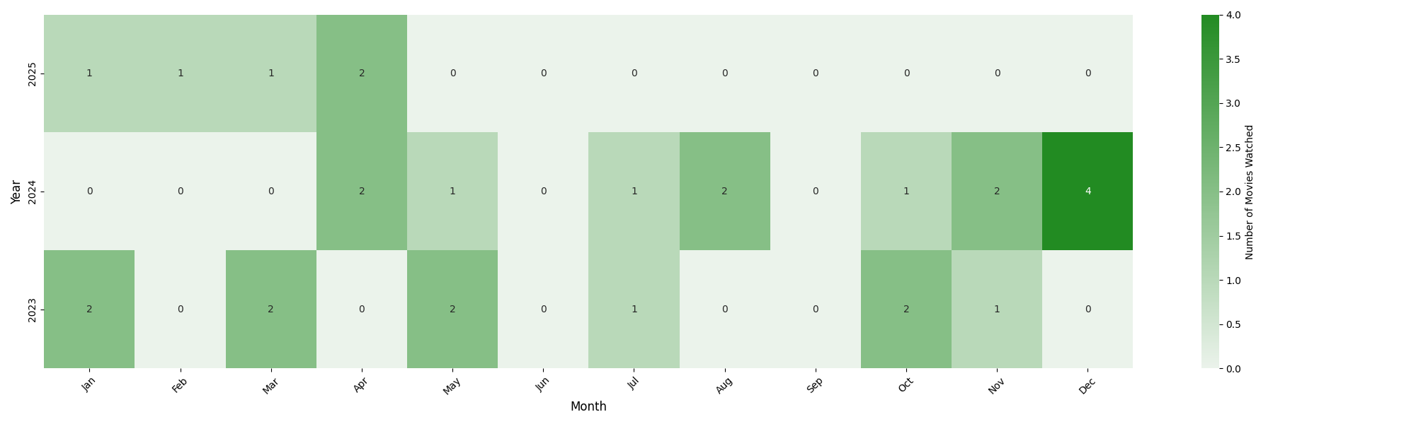 heatmap displaying movie counts by month